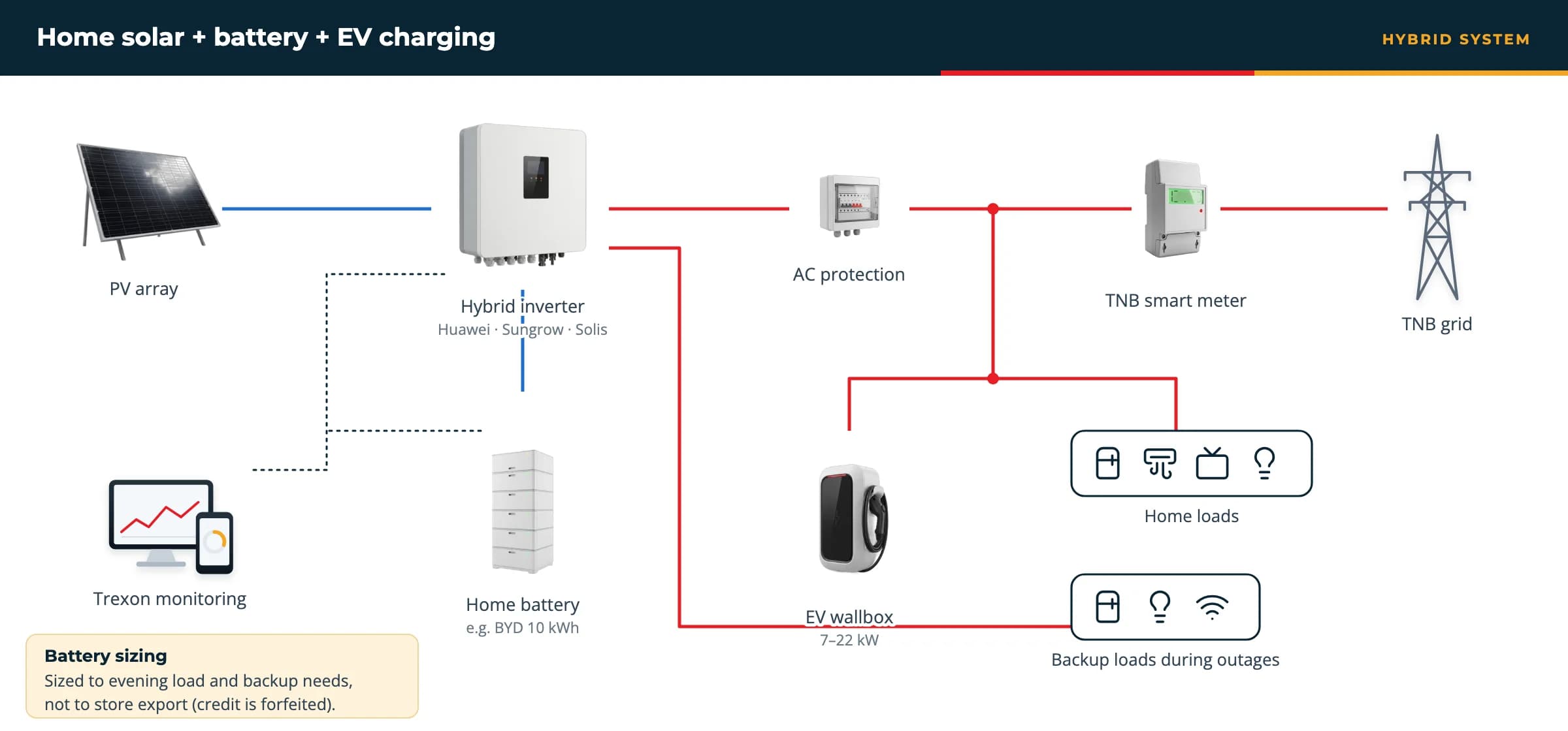 Diagram of a home solar system with a hybrid inverter, home battery, backup loads and an EV wallbox connected to the TNB grid
