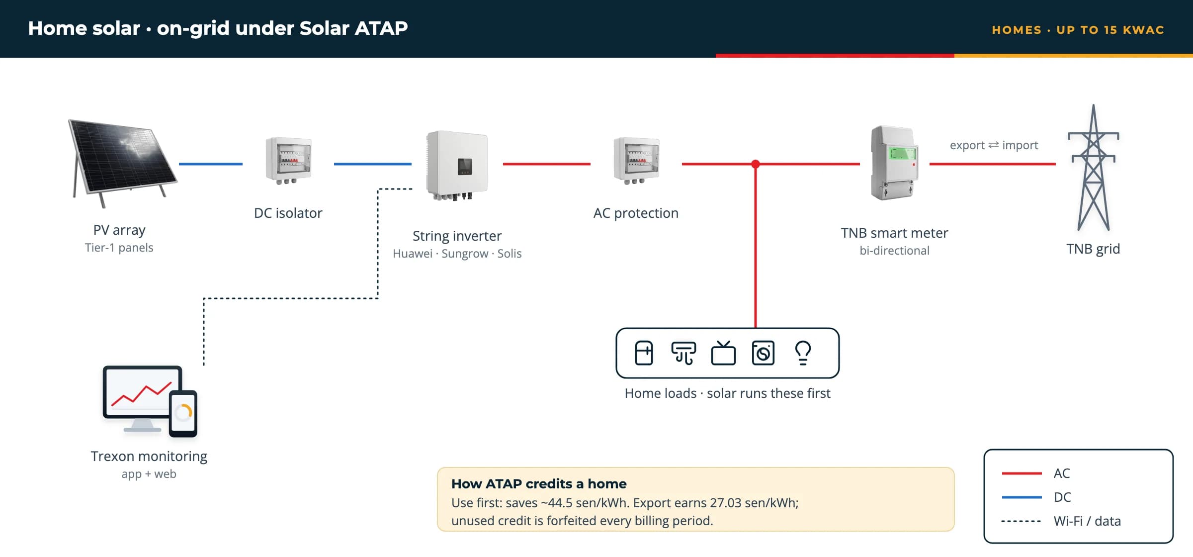 Diagram of a home solar system on-grid under Solar ATAP: PV array, DC isolator, string inverter, AC protection, home loads, TNB smart meter and grid