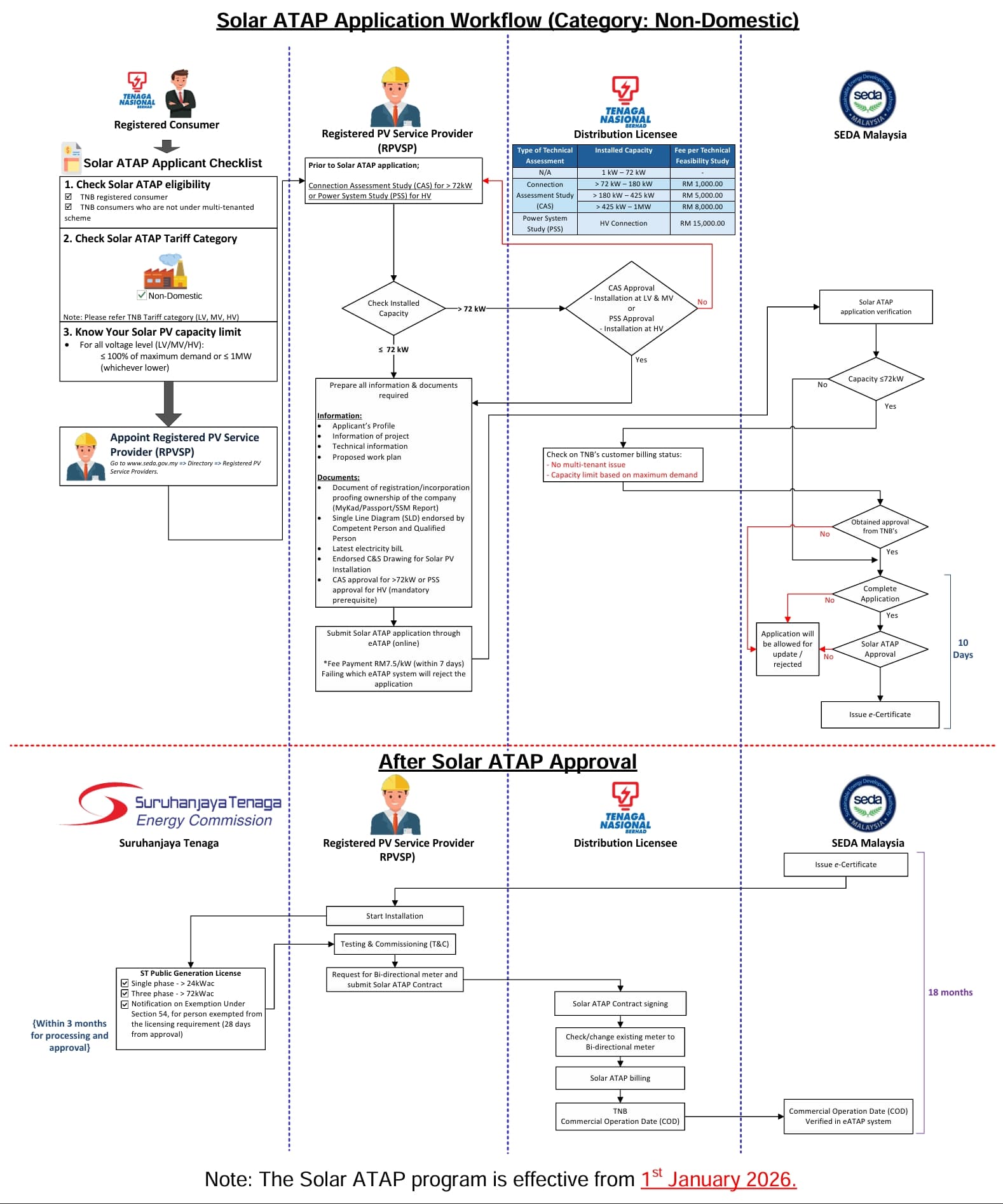 Solar ATAP non-domestic billing flow — SMP credits for commercial customers