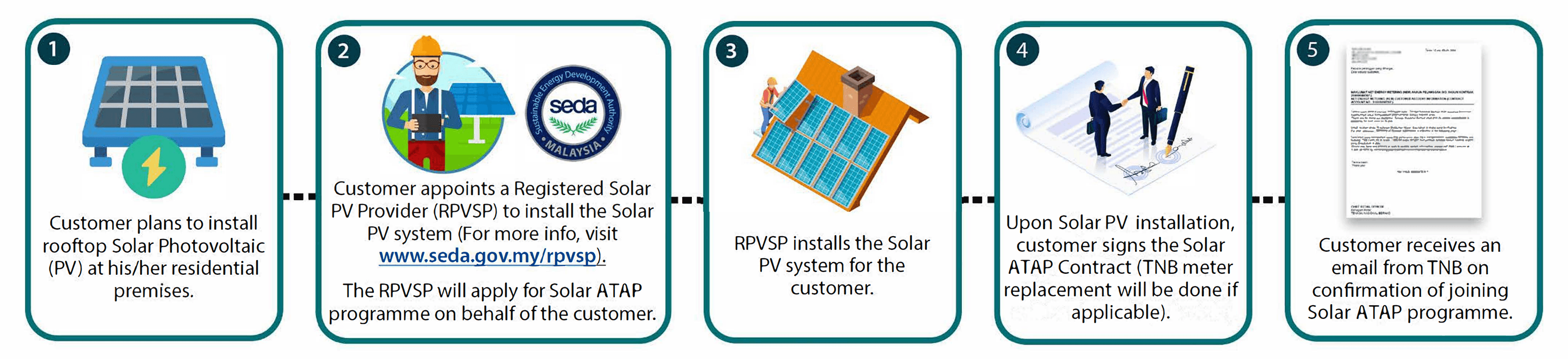 Solar ATAP application journey — official process from SEDA Malaysia