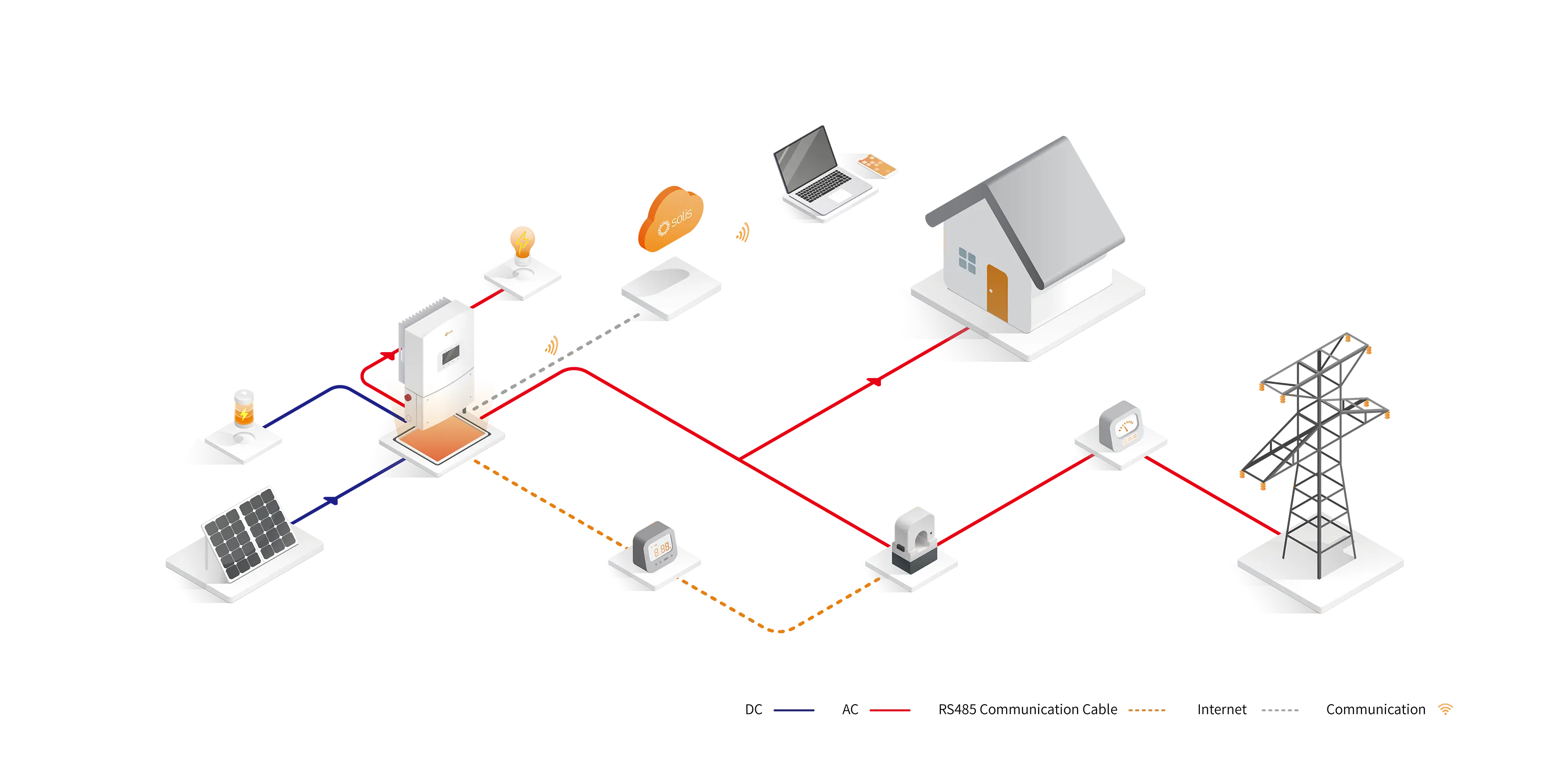 Solis home hybrid backup flow showing solar, battery storage, home loads and TNB grid connection