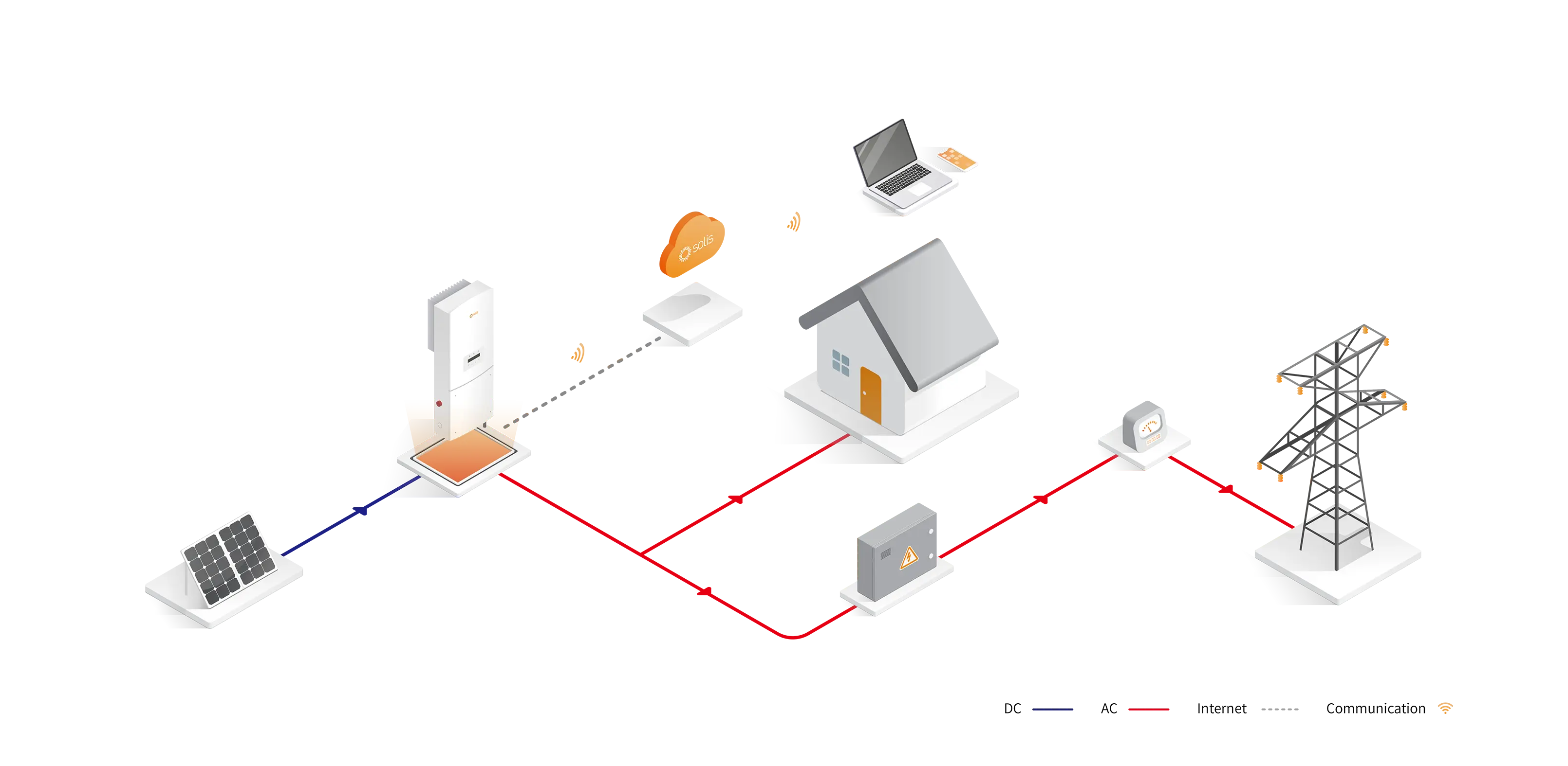 Solis home solar system flow showing solar panels, hybrid inverter, home loads and TNB grid