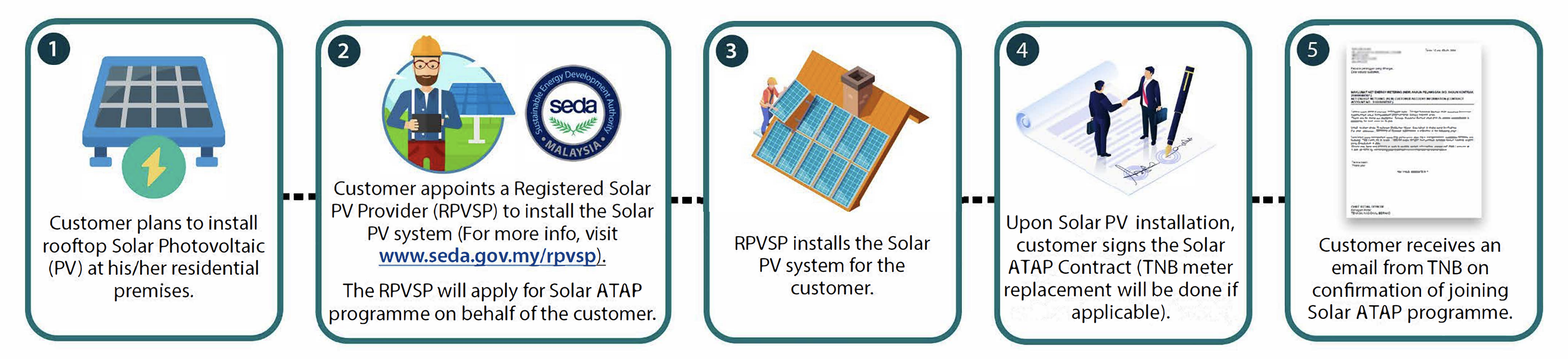 Proses permohonan Solar ATAP — perjalanan rasmi dari SEDA Malaysia